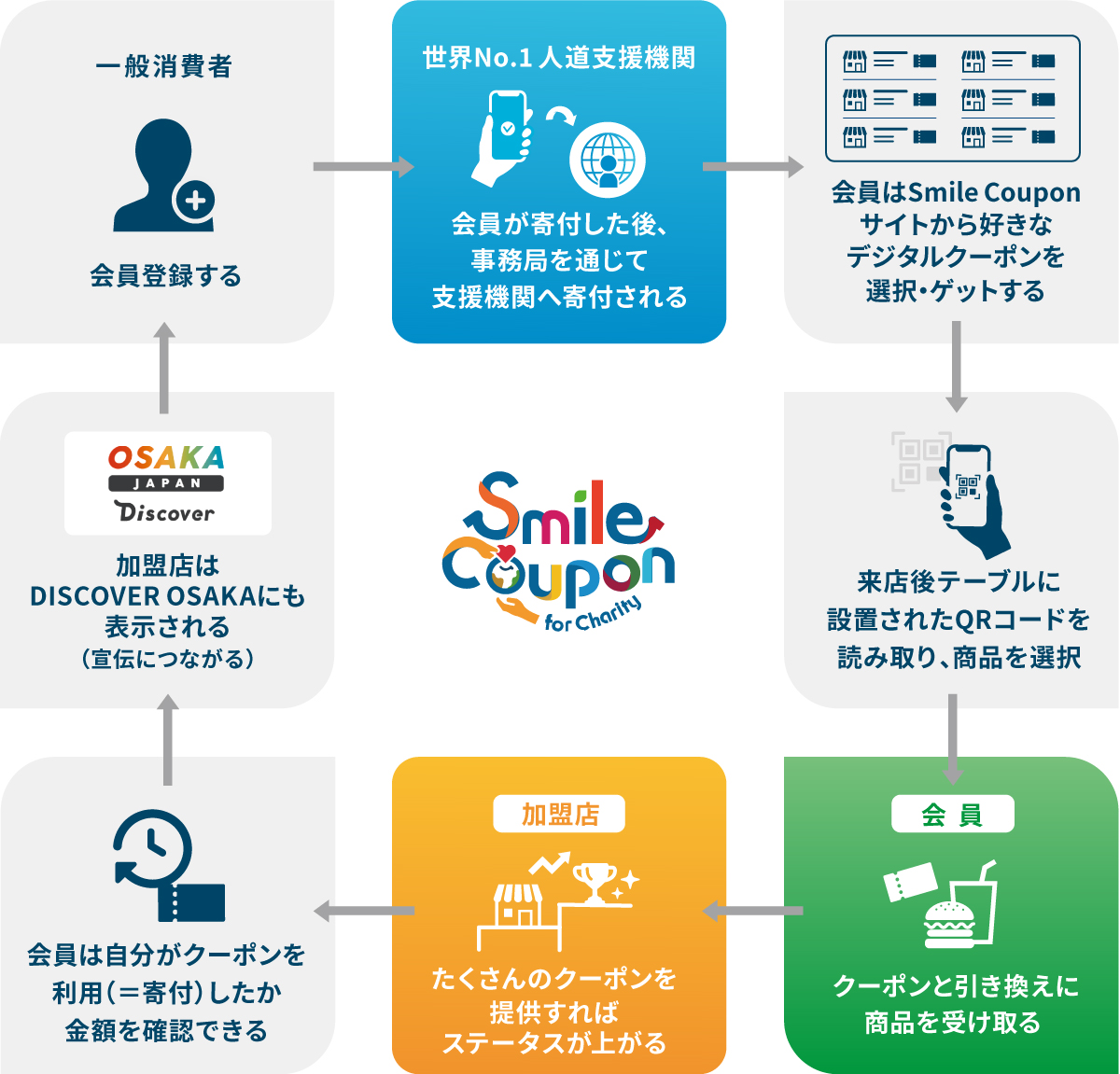 Smile Couponの流れ