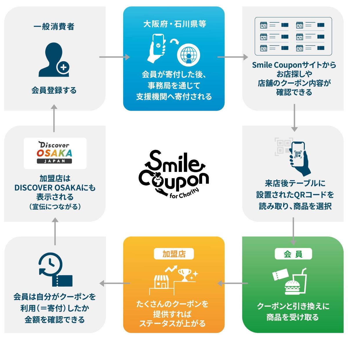 Smile Couponの流れ