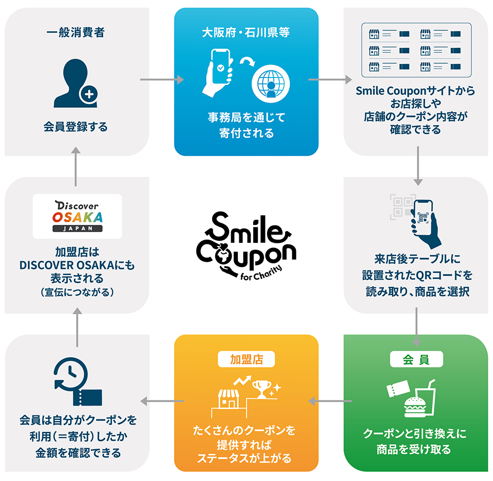 Smile Couponの流れ